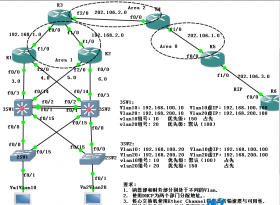 OSPF+HSRPԭ