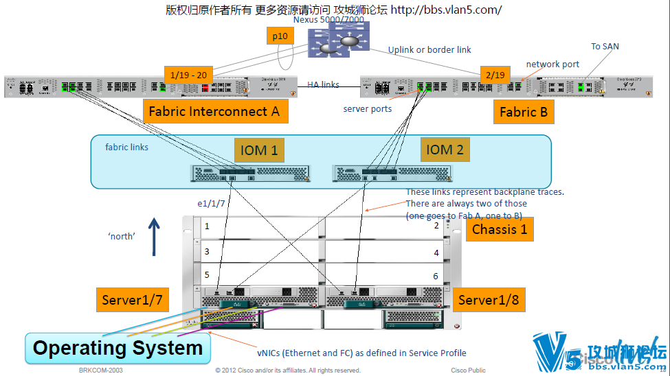 UCS Networking Deep Dive