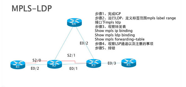 Ǭ����Ender����ʪ��:˼���豸ʵ��MPLS VPN����ʵ�鲽��