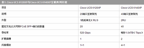 Cisco UCS 6100 ϵ�л������е�Ƭ����������