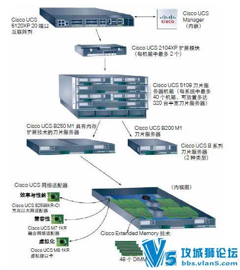 Cisco UCS 6100 ϵ�л������е�Ƭ����������