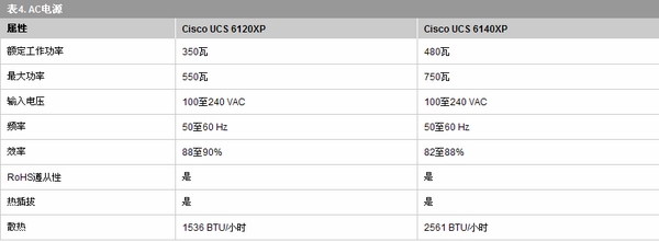 Cisco UCS 6100 ϵ�л������е�Ƭ����������