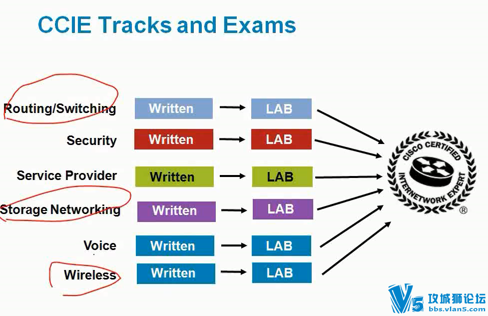 ܡͷ 7CCNA CCNP CCIER&S SPܽ 