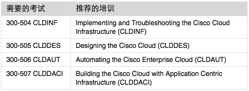 ˼CCNP Cloud֤