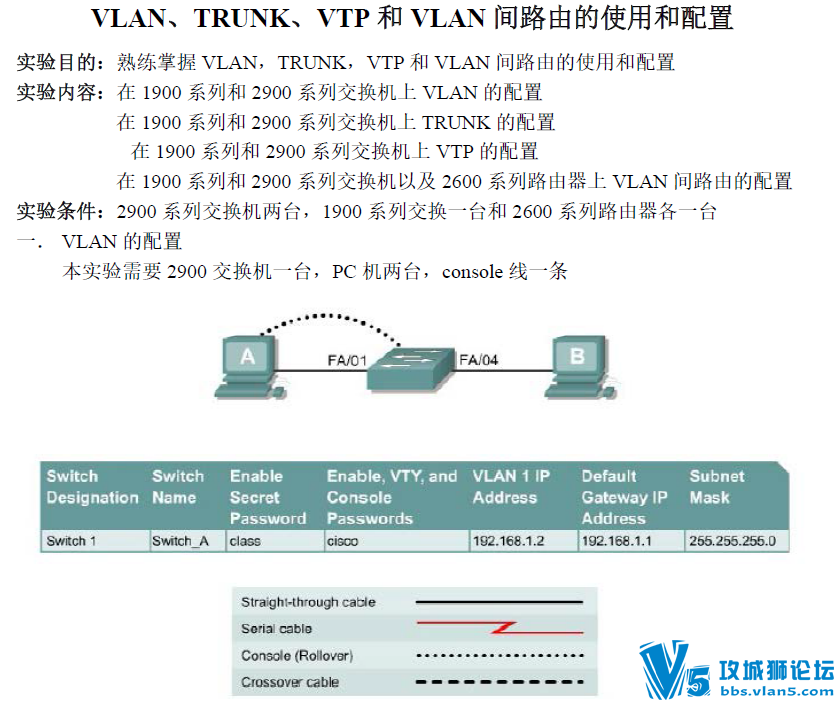 CCNAʵ�飭VLAN��TRUNK��VTP��VLAN��·�ɵ�ʹ�ú�����-������