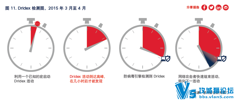 思科 2015 年中安全报告(中文版):看看我们用的网络是多么不安全吧...