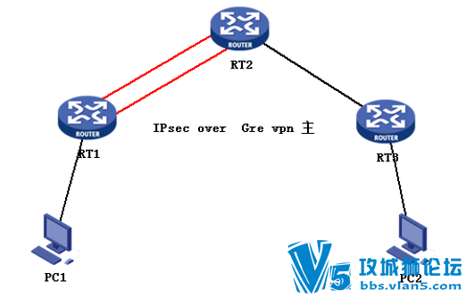H3C IPsec over Gre VPN  ģʽ Ұģʽʵ