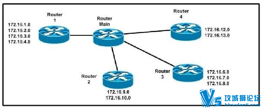 选择题: QUESTION 84 which address range efficiently summarizes the routing ta...
