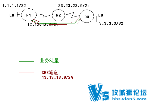 H3C_VPN ʵ˺(gre_over_jpsec ipsec ipsec_over_gre)