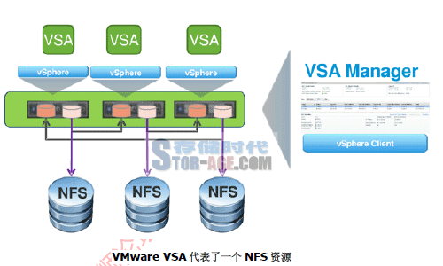 Ŵ: VMware VSA֧NFS Ӧ޷