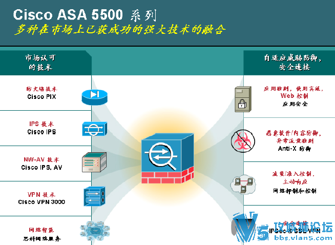 [������]ASA5500ϵ�з���ǽ �������� �ͺŶԱ�