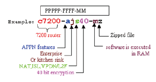 图解 Cisco IOS 命名规则