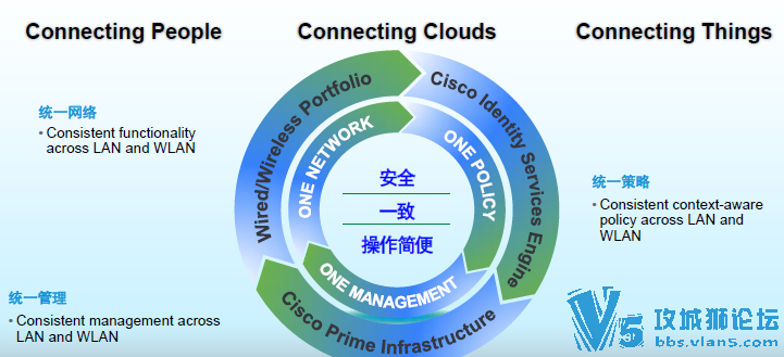 ˼�ƹٷ����������ǰPPT:˼����ҵ��������������Cisco Prime Infrastructure
