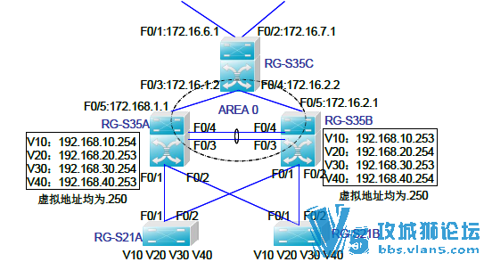 ��ҵ����VRRP MSTP���ؾ������ð���