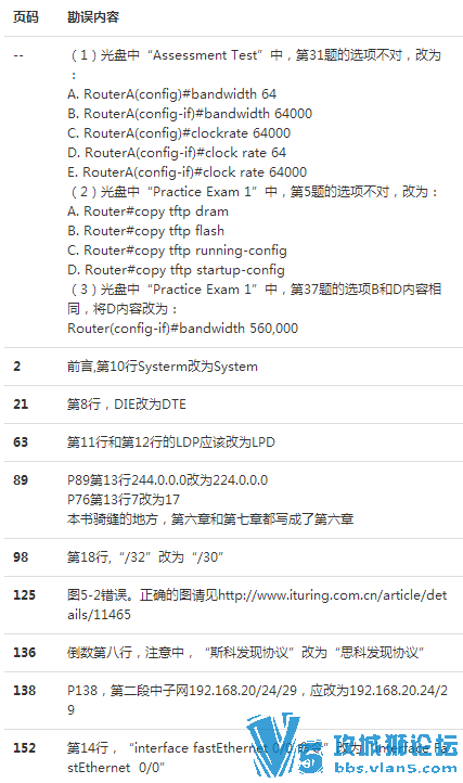 CCNAѧϰָϣ640-8027棩ȷϿ  20151230