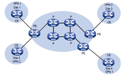 H3CӪ̹ʨر MPLS_L3V-P-N