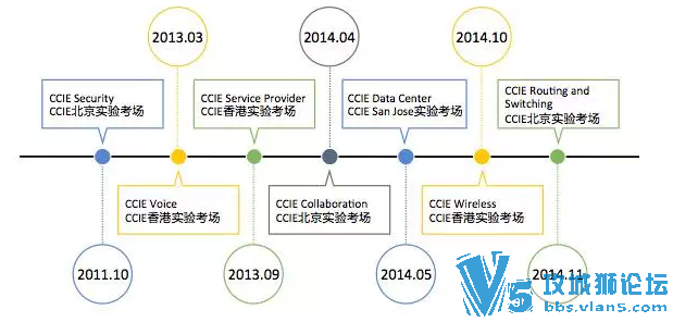 꿼ȡ7CCIE֤85 