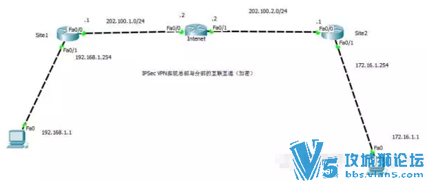 վ�㵽վ��IPSec VPNʵ�� ��������ѧϰ�ʼ�