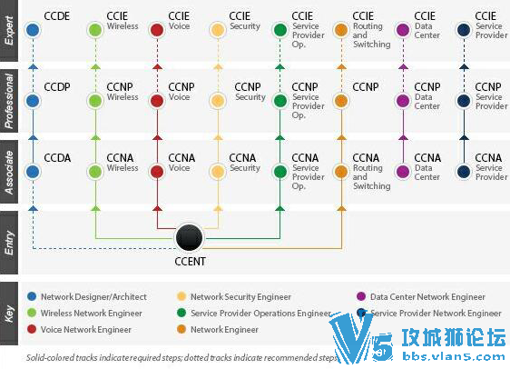 思科所有认证考试线路图