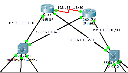��ô����ospf ������·����1�ٸ�������  ��ߵ��ұߵĶ˿ڷֱ��� f0/0  f0/1  s0/3/0