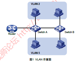 VLAN ԭͼ ֡ʽ