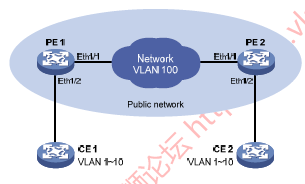 VLAN ǩ ת