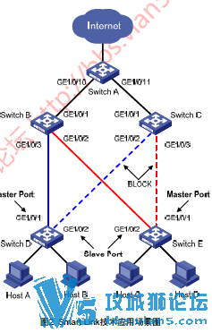 H3C Smart LinkMonitor LinkVLANFLUSHģл˫У·