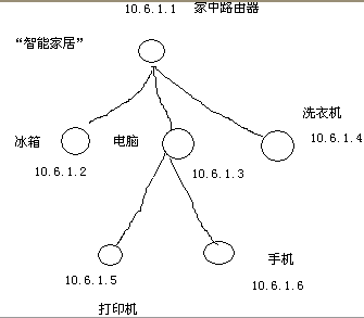 IP��ַ�ṹ���ֲ�����ʵ����֮��Ĵ�����ϵ������