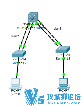 ���㽻��������vlan2 ��vlan3 vlan2�µĽӿ��ٽ�һ������������������·��·����ô��?