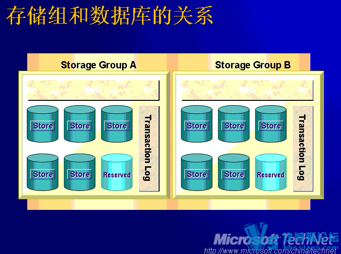 ΢����Լ��ʦ ���� Exchange ������ 2003 ʵս������ѵ��Ƶ��11����