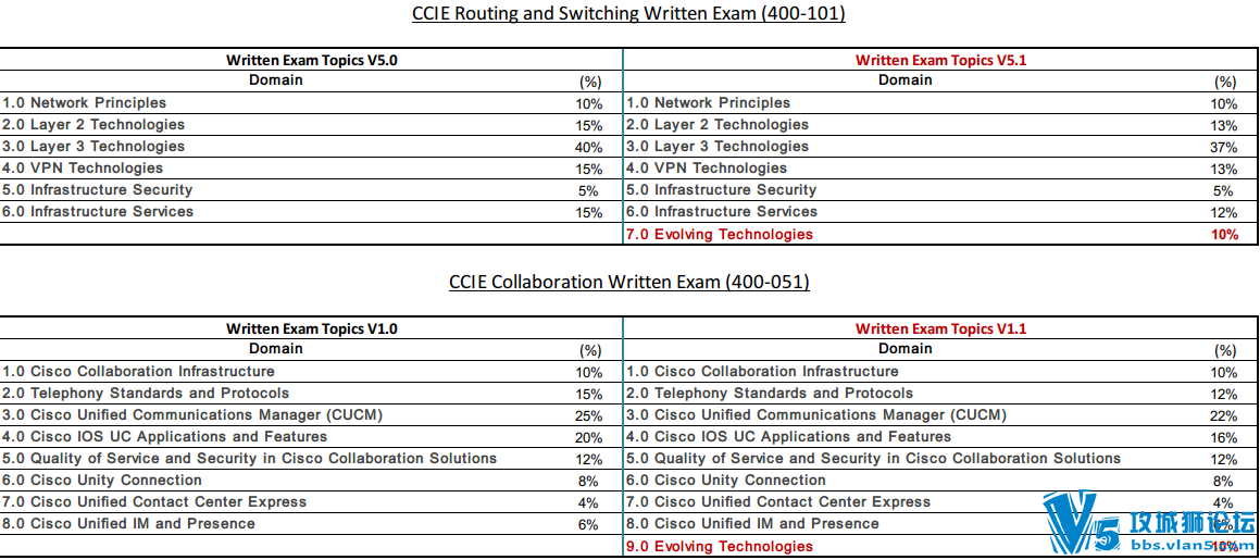 []˼CCIE 6ıԽ2016725ͳһ