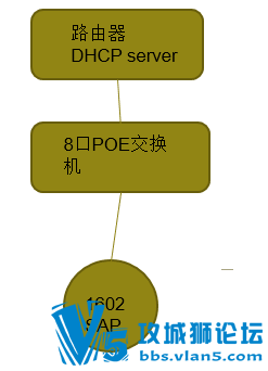 1602下的终端无法DHCP获取地址。。。