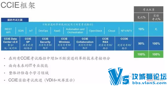 ˼���Ƴ�������֤���� ������Ӧ����CCIE��֤