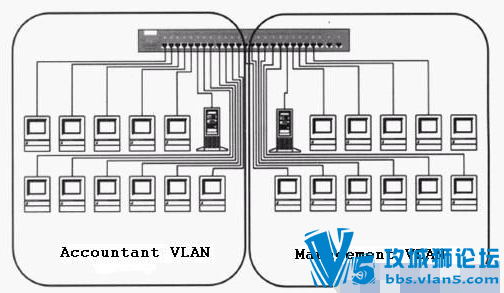  CCNA⾫----VLAN