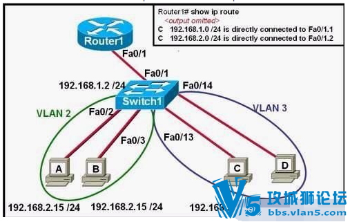  CCNA⾫----VLAN