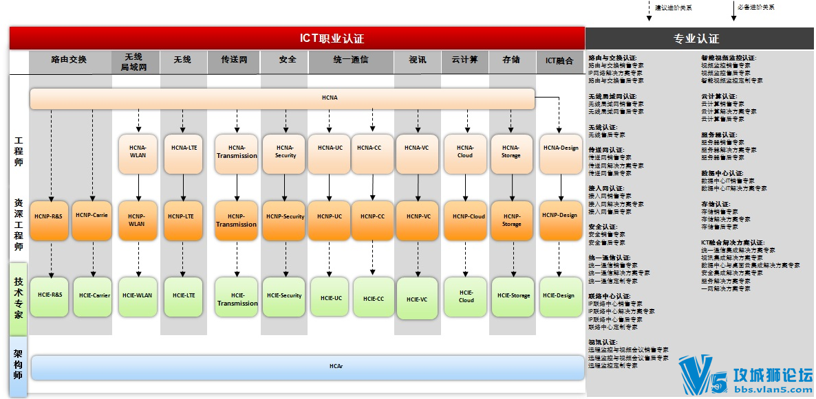 【转】华为ICT认证科目/代码/费用信息速查表