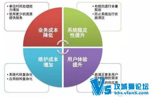 运维中性能优化的常见模式及趋势