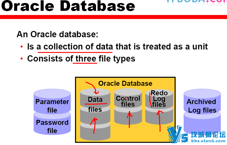 ORACLE֤ѵ̳ 9i DBAݿԱ Fundamentals I (76ȫ)