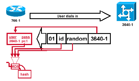 CCNA��ѵ������---������֮CHAP��֤  Ǭ������ΰ����ʦ�ṩ