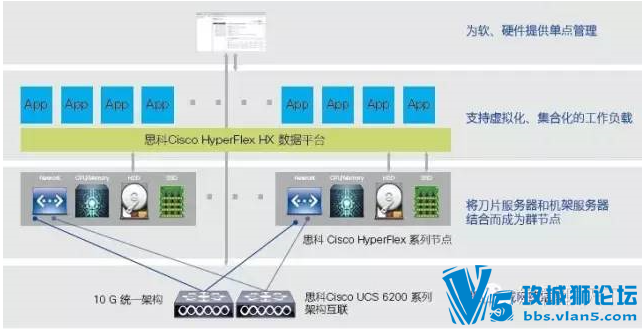 革新数据存储——思科 Cisco HyperFlex HX 数据平台 