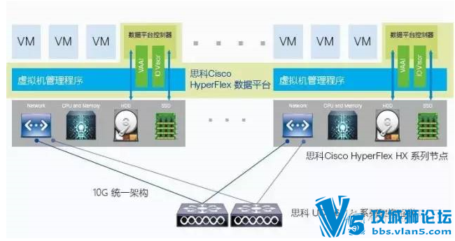 革新数据存储——思科 Cisco HyperFlex HX 数据平台 