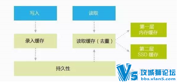 革新数据存储——思科 Cisco HyperFlex HX 数据平台 