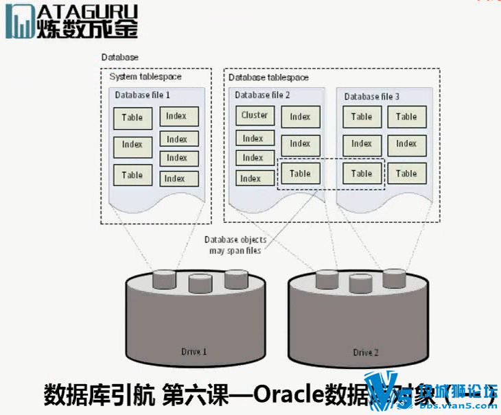 Oracle 11g ���ݿ�������ѵ��Ƶ ��γ�Ϊһ�����ϸ��Oracle DBA