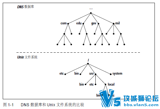 o��reilly�����鼮 DNS��BIND���ĵ��İ�