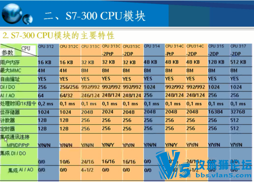 ��ʤ����ʦS7-300400 PLC��ѧ��Ƶ40�� ������