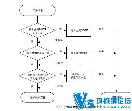 H3C MSTP���ϴ����ֲ�