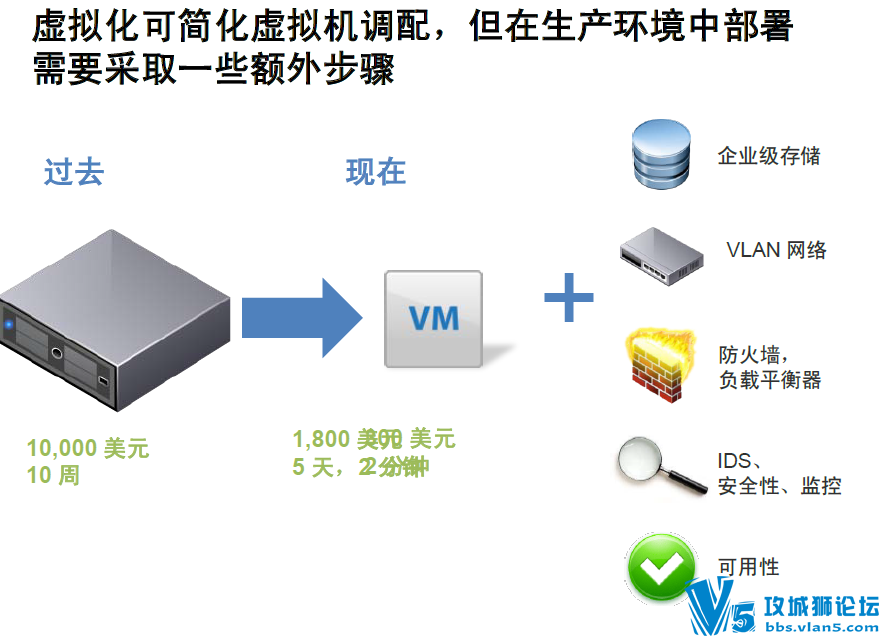 ���ƴ����⻯��ʼ����������������������� ������ VMware�߼���ԱPPT��Ƥ��
