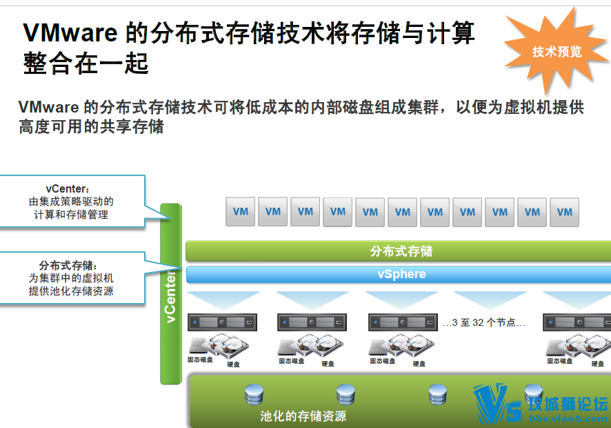���ƴ����⻯��ʼ����������������������� ������ VMware�߼���ԱPPT��Ƥ��