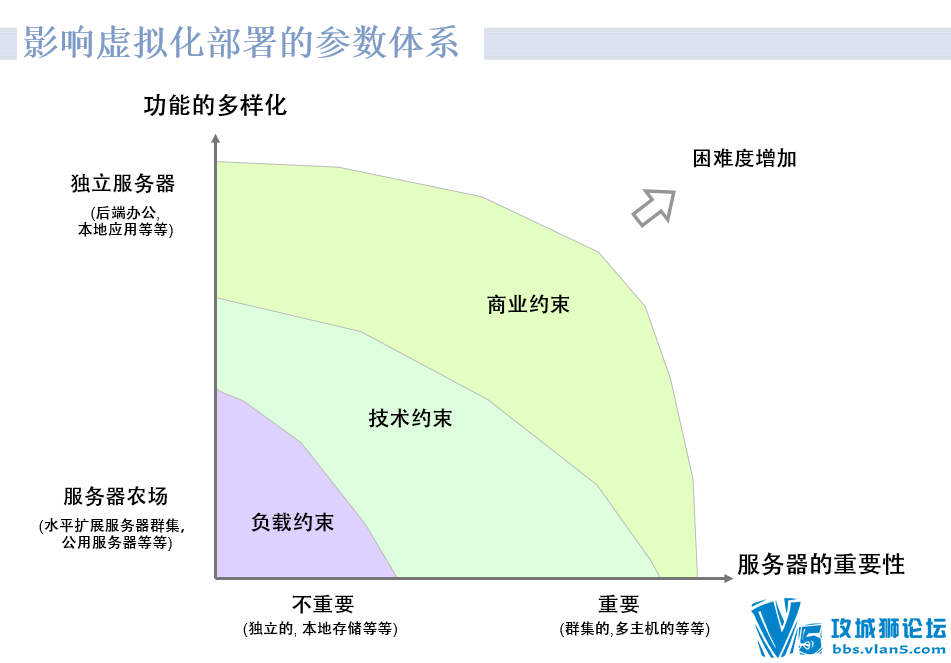 VMwareٷƷ ⻯ʵ滮 ͨ׶ Ӣ