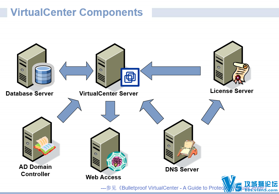 VMwareٷƷ ⻯ʵ滮 ͨ׶ Ӣ